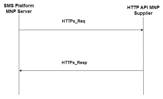 MNP HTTP API Data Flow