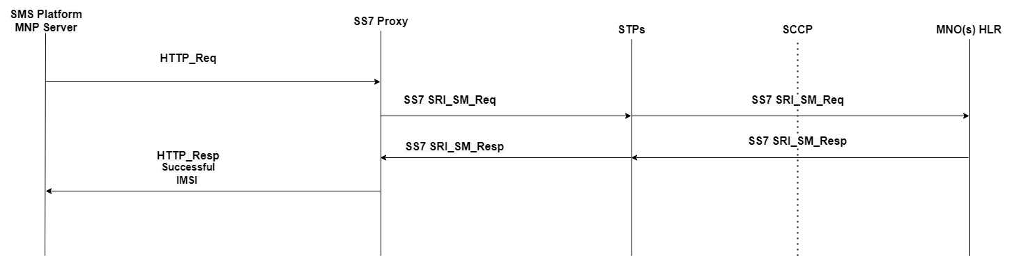 MNP SS7 Data Flow