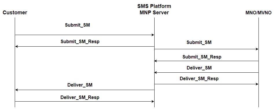 SMS Delivery from Enterprise Customers to Mobile Subscriber over SMPP