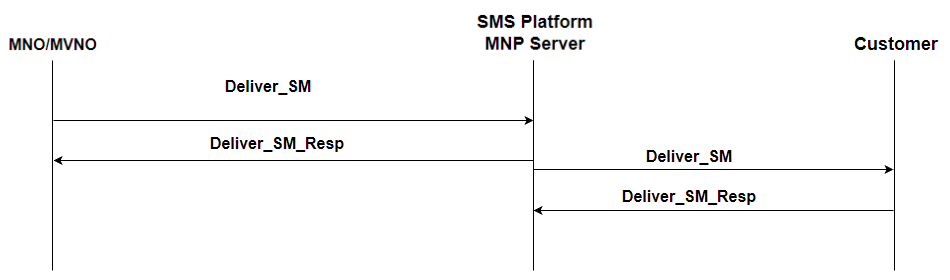 SMS MO from mobile subscriber toward Enterprise customer over SMPP