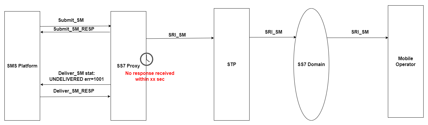 SS7 SMS MT unsuccessful Case – SRI_SM timeout